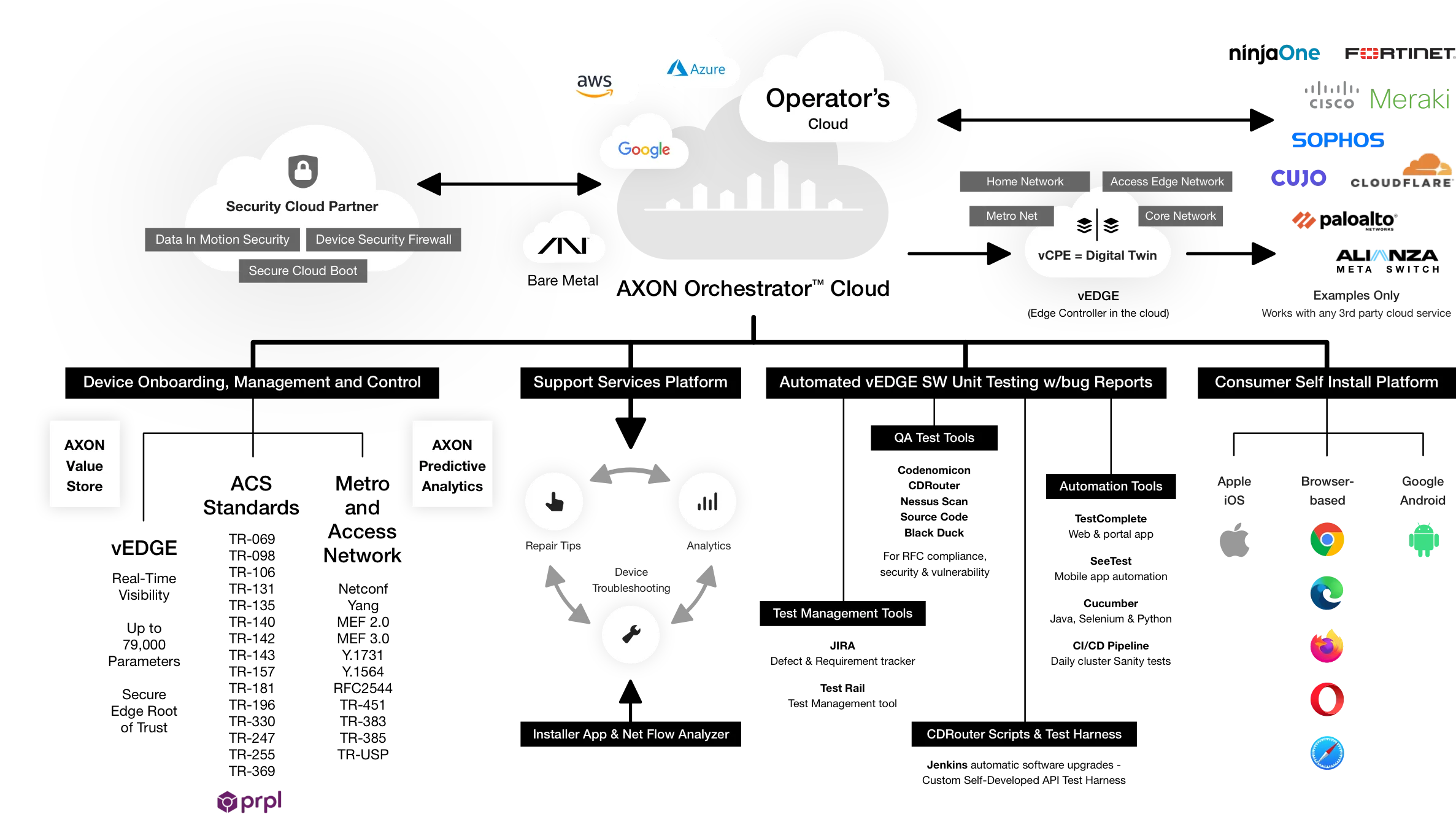 AXON Orchestrator Cloud architecture: vEdge digital twin, cloud and security partners, and support platforms